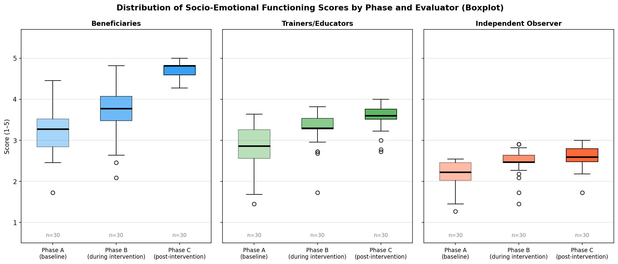 Boxplot of socio-emotional functioning scores