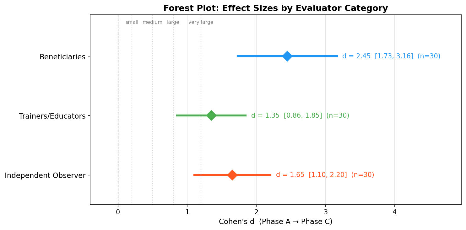 Forest plot of effect sizes