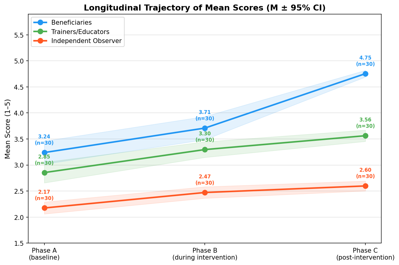 Longitudinal trajectory of mean scores